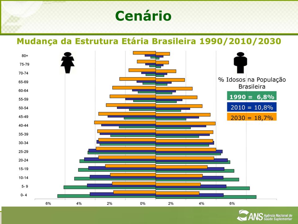 na População Brasileira 1990 = 6,8% 2010 = 10,8% 2030 = 18,7%