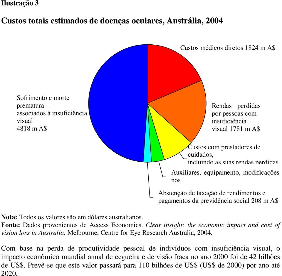 pagamentos da previdência social 208 m A$ Nota: Todos os valores são em dólares australianos. Fonte: Dados provenientes de Access Economics.