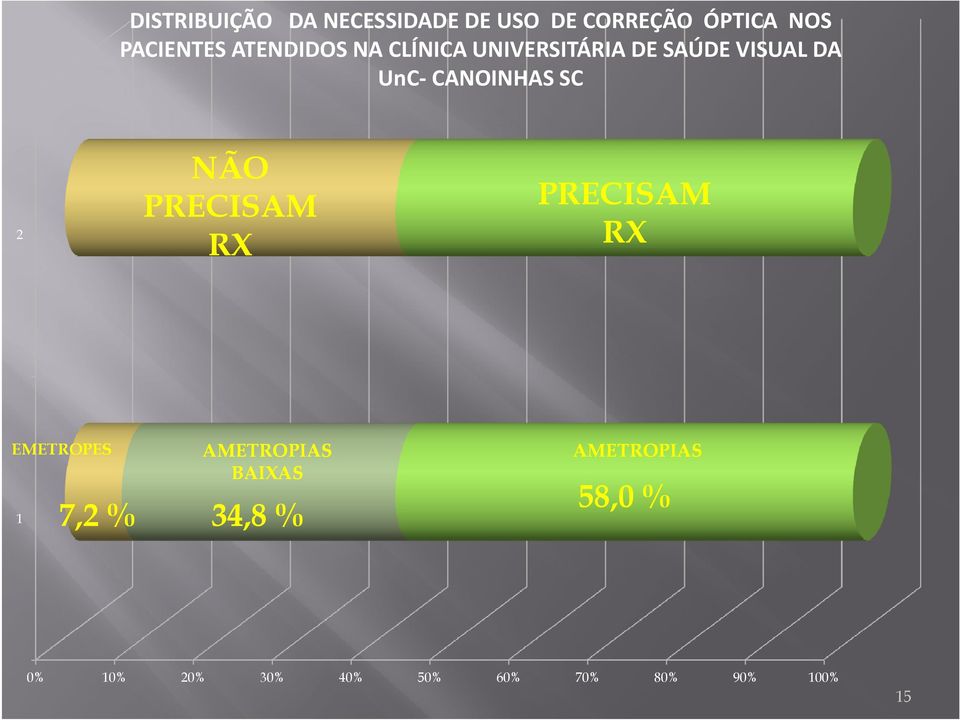 SC 2 NÃO PRECISAM RX PRECISAM RX EMETROPES AMETROPIAS BAIXAS 1 7,2 %