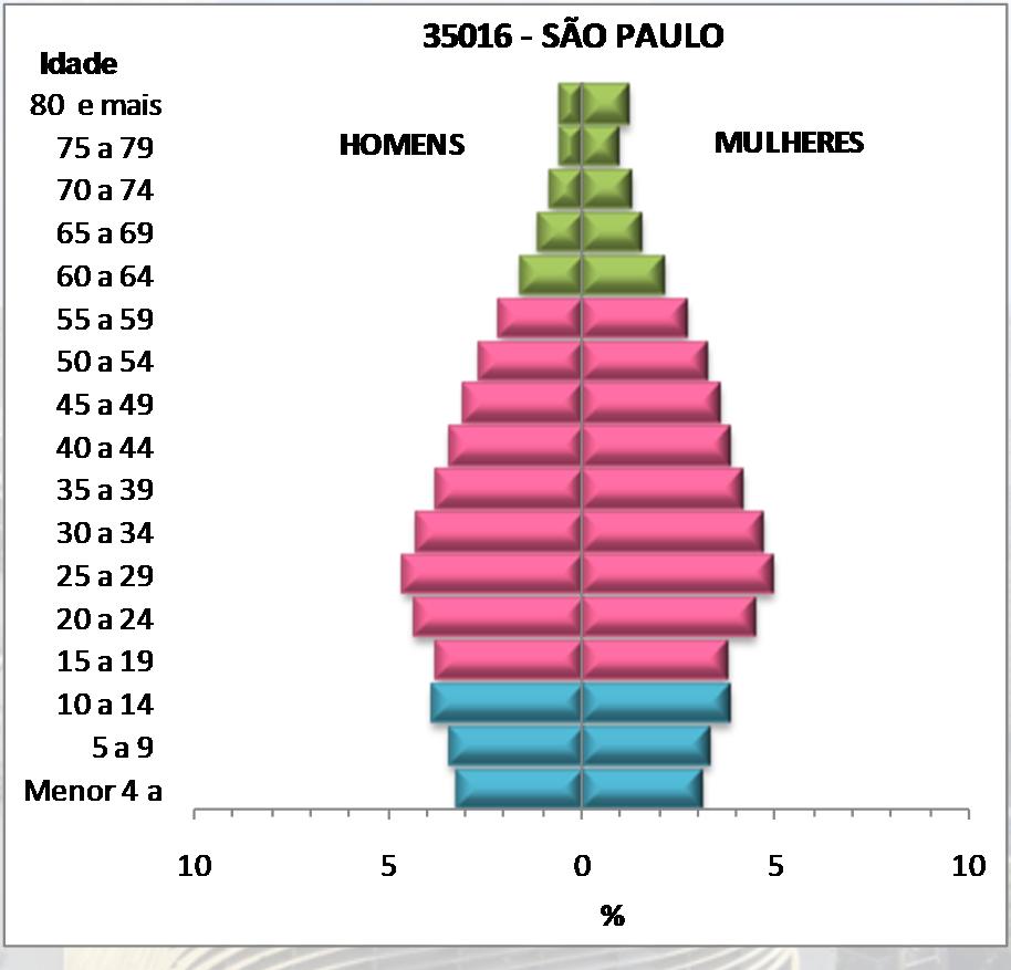 Tabela 1- Distribuição da população da Cidade de São Paulo segundo faixa etária e sexo 2010 Gráfico 1 Pirâmide Populacional Cidade de São Paulo 2010.