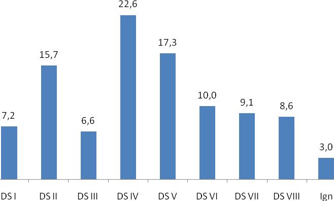 Dentre os oito distritos sanitários, destaca-se o Distrito sanitário IV com 22,6% das notificações, seguido do distrito sanitário V com 17,3% dos casos registrados (Figura 10). Figura 10.